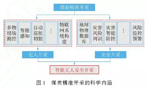 智能無人安全開采