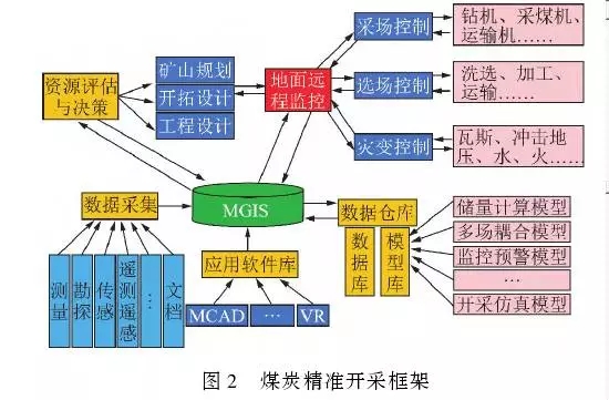 煤炭精準(zhǔn)開采框架